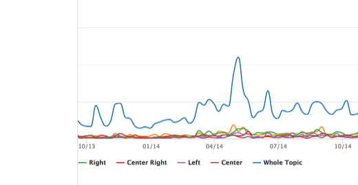 Attention-over-time line chart from CivicSignal MediaCloud Explorer, showing coverage volume across outlets of different political leanings